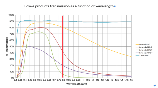 Float and different low-e coated glass transmissions. 